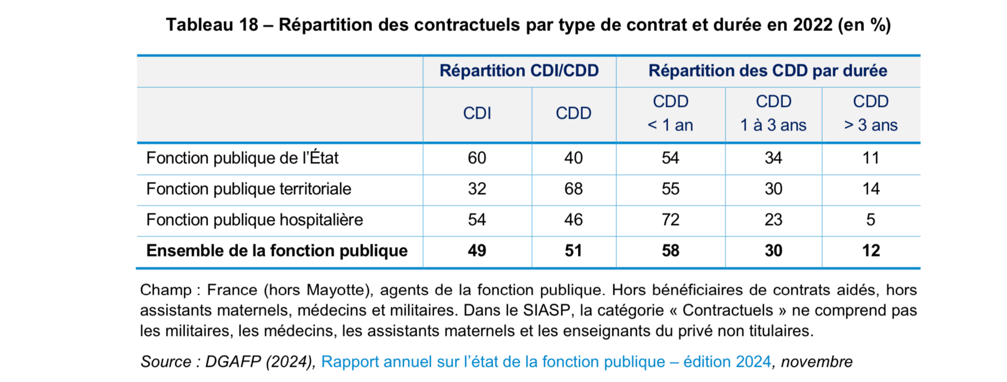 Être contractuel dans la fonction publique en 2025