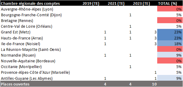 Calculs personnels, à partir des postes ouverts sur les trois derniers tours extérieurs.