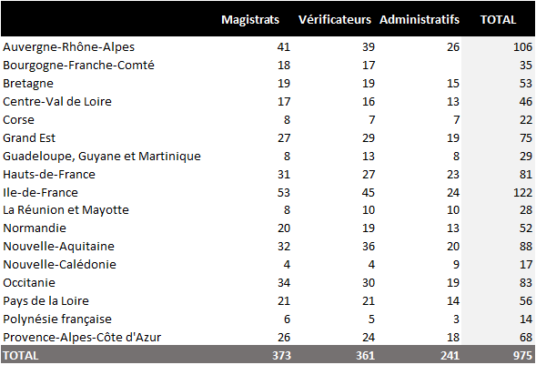 Calculs personnels à partir des rapports d’activité des CRC. Les juridictions financières comptent au total 1 808 magistrats (source : Chiffres clés de la Cour des comptes)