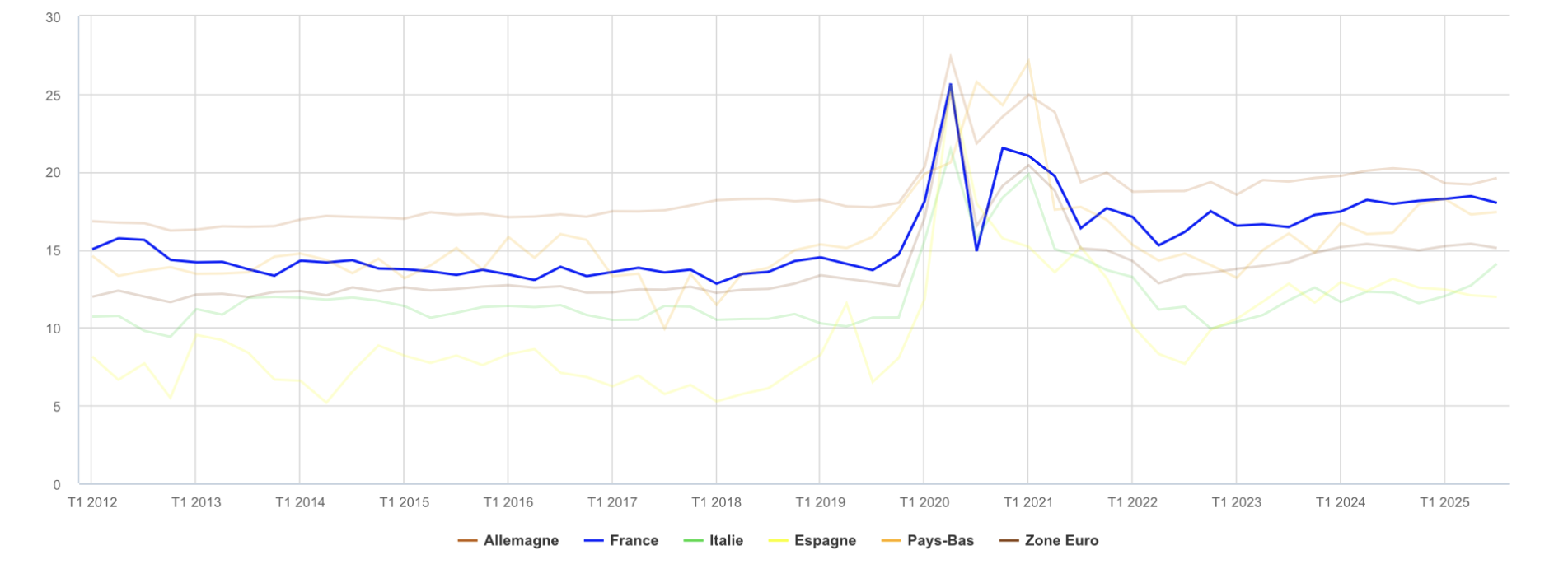 Source : Banque de France, Épargne des ménages au Q3 2025