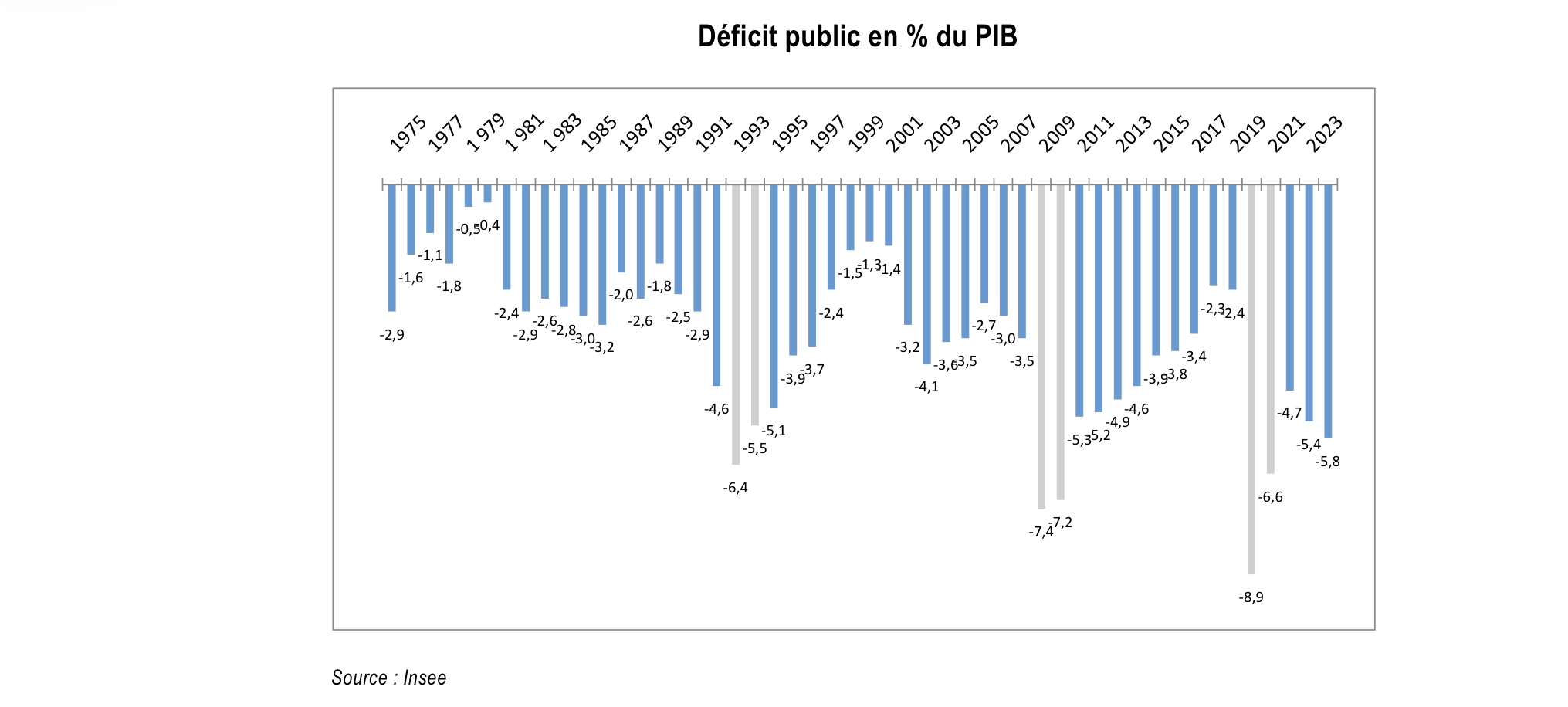 Déficits publics et crises (en gris)