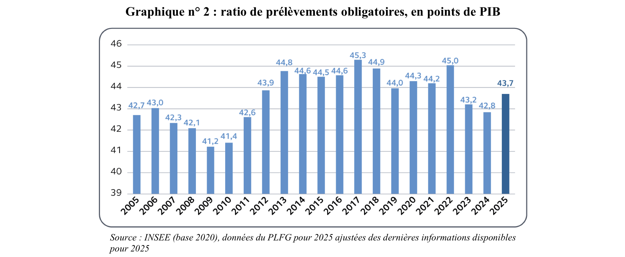 Ce point (la forte baisse des prélèvements obligatoires depuis 2018) est bien visible dans le graphique ci-dessus, issu du rapport de la Cour des comptes de février 2026 sur la situation des finances publiques.