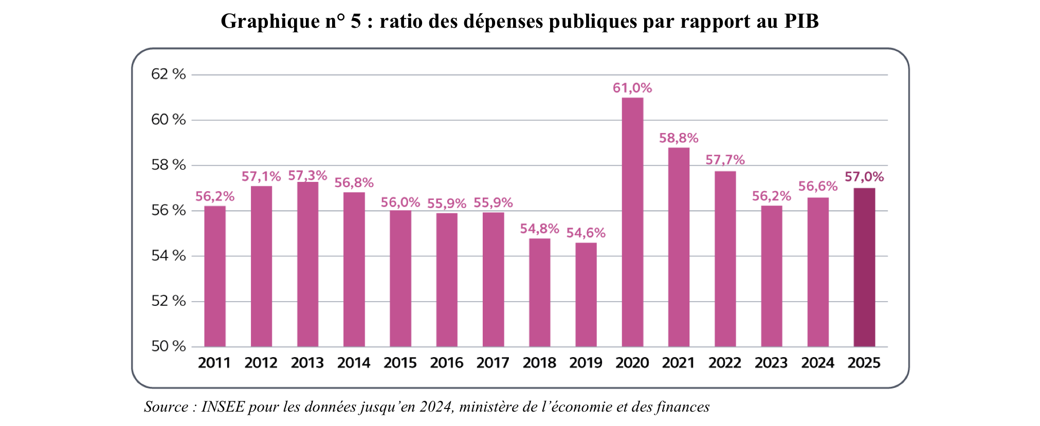 Malgré la baisse des prélèvements obligatoires (graphique précité de la Cour des comptes), les années Macron sont marquées par un haut niveau de dépenses publiques. Source : Rapport de la Cour des comptes de février 2026.