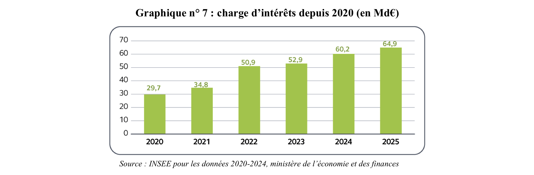 Source : Rapport de la Cour des comptes de février 2026.