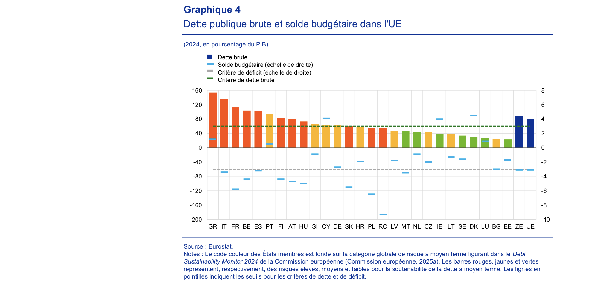 La France conjugue ainsi un solde budgétaire très dégradé et la troisième dette la plus importante de l’UE derrière l’Italie et la Grèce - tous deux en excédents primaires. Source : Bulletin économique n° 2 de 2026 de la Banque centrale européenne.