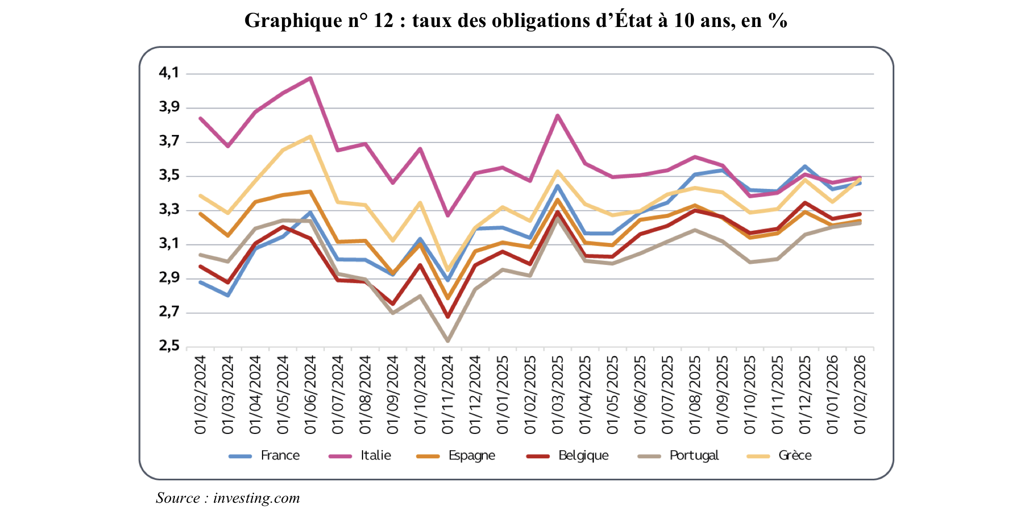 Source : Rapport de la Cour des comptes de février 2026.