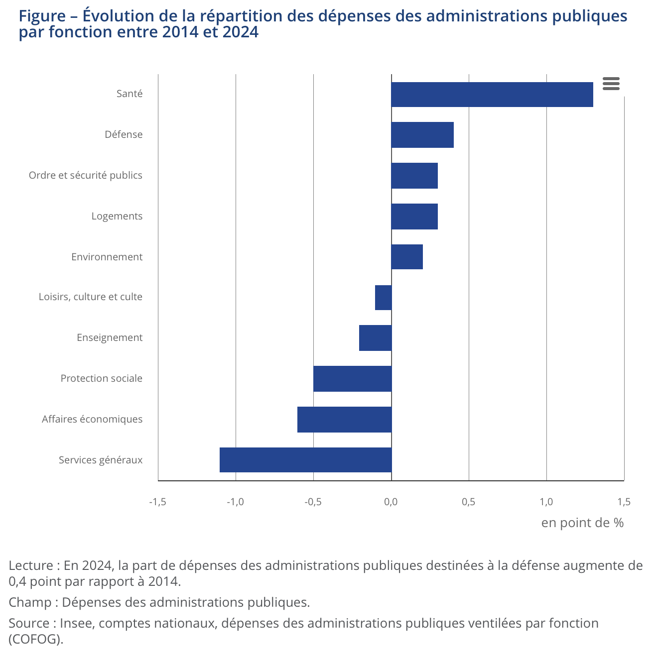 Source : Usages de l’argent public : les dépenses publiques par fonction en 2024, INSEE, Première n°2093, 5 février 2026.