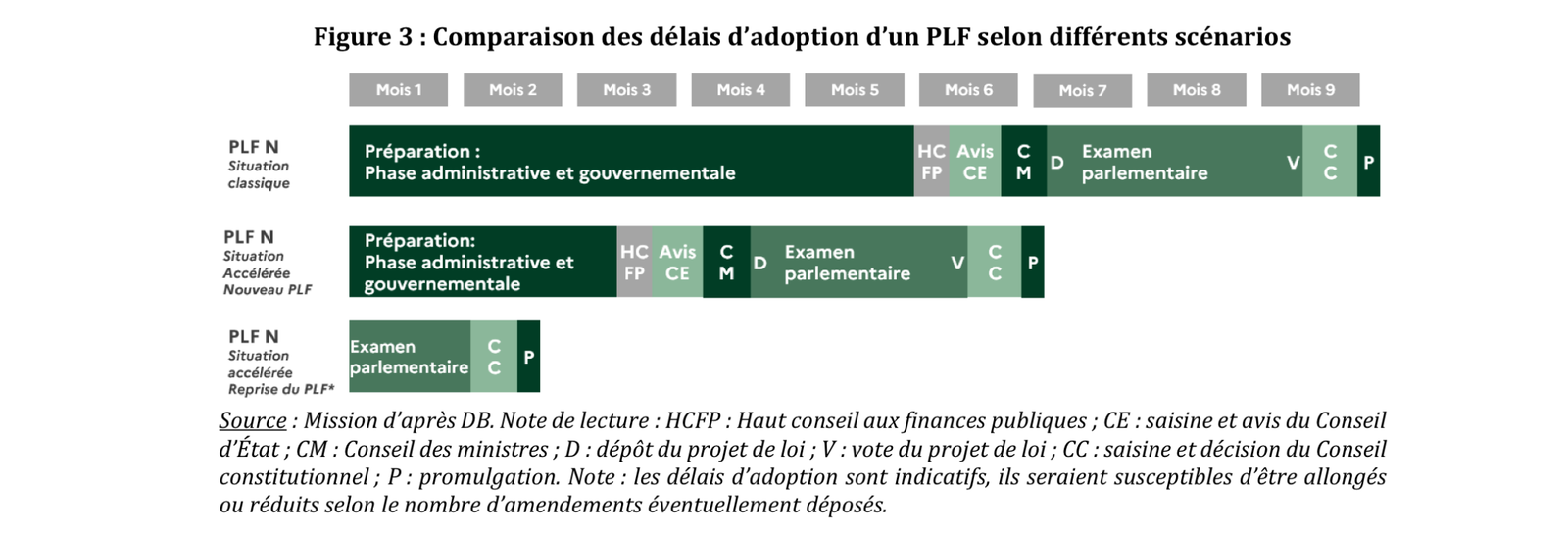 Ce schéma permet de mesurer la durée nécessaire à la promulgation d’un texte en fonction des différentes hypothèses.