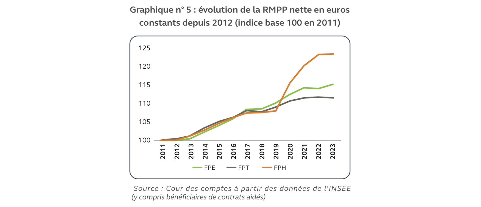 («&nbsp;en euros constants&nbsp;», donc corrigés de l'inflation)